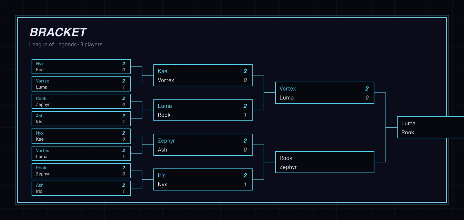Knockout bracket of an eSports tournament
