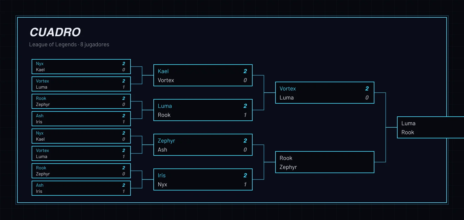 Cuadro eliminatorio de un torneo de eSports
